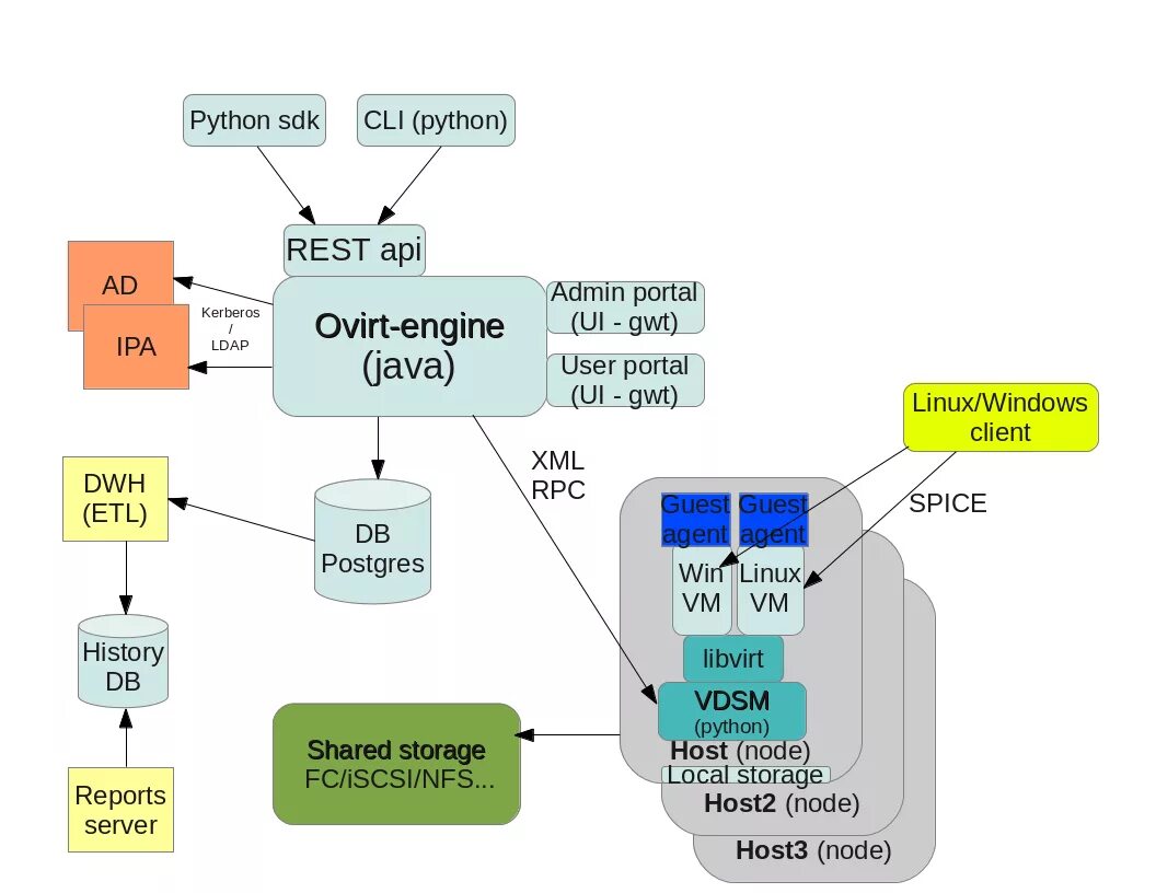 Qemu kvm. Ovirt agent. Alt linux виртуализация. Guest agent. Ovirt node.