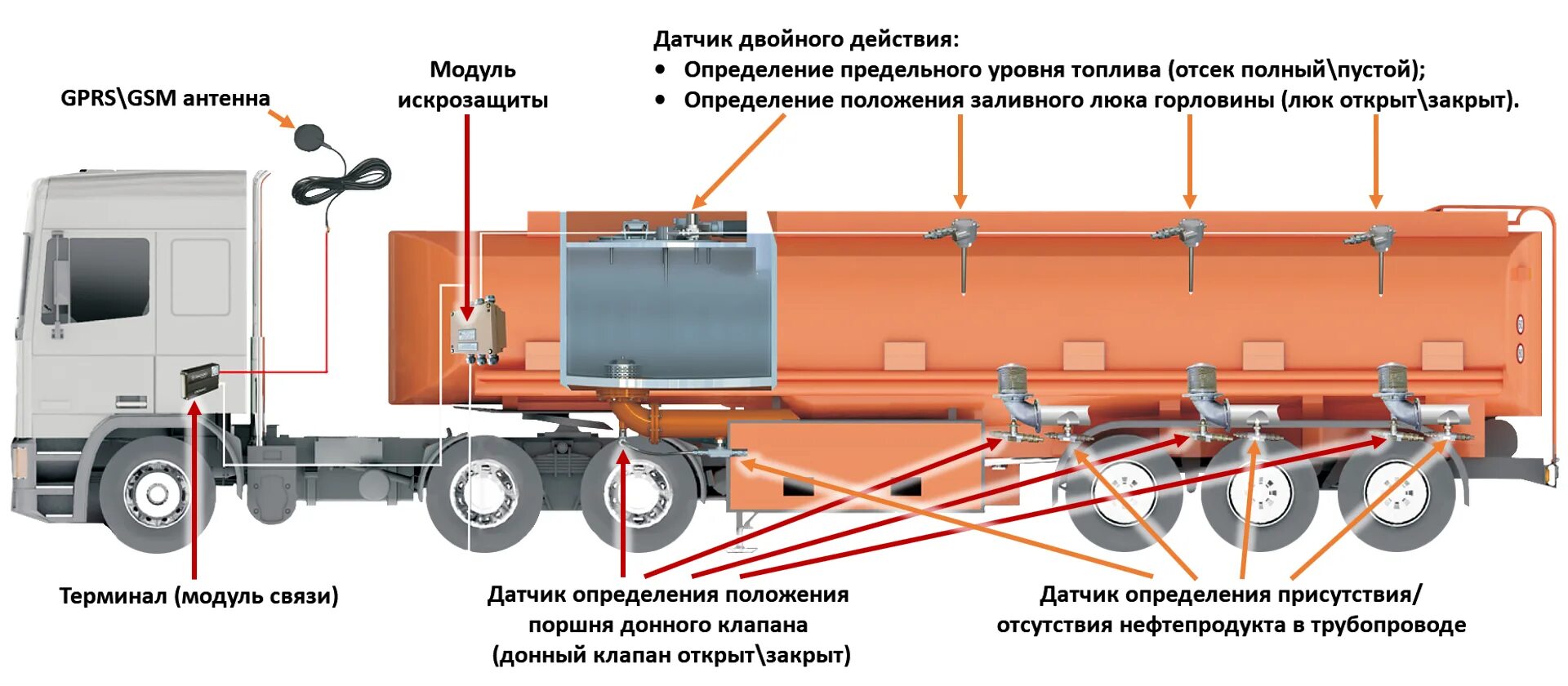 Система плоских цистерн с отходящими от них. Устройство автоцистерны для перевозки нефтепродуктов схема. конструкция автоцистерны для перевозки нефтепродуктов. автоцистерна для бензина расположение слива топлива. сливное устройство автоцистерны для перевозки нефтепродуктов.