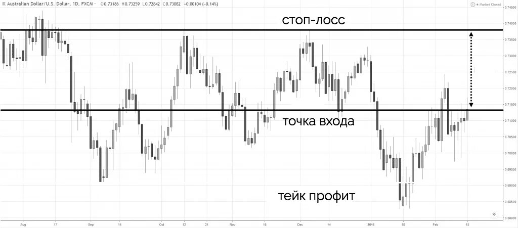 Стоп лимит на бирже. Стоп лосс. Лосс в трейдинге. Тейк профит. Лимит «stop-loss.