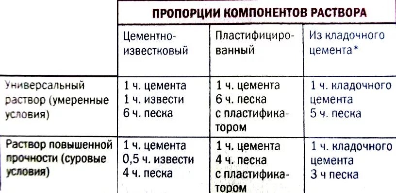 Какой раствор нужен для кладки кирпича. Цементный раствор для кирпичной кладки пропорции. Смесь для кладки кирпича соотношение. Пропорции кладочного раствора для блоков. Раствор для кирпичной кладки пропорции цемент.