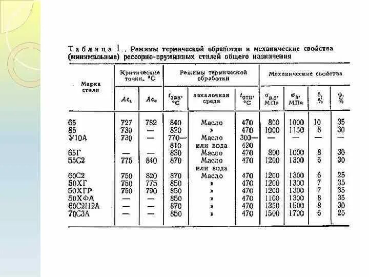 Свойства сталей после закалки. Термическая обработка рессорно-пружинных сталей. марка стали 65г. сталь 65г термообработка таблица. режим термообработки стали 65г.