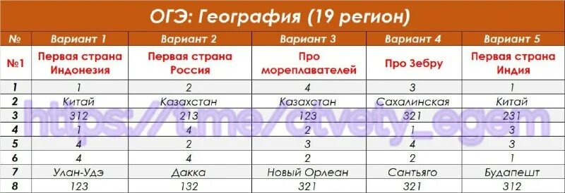 подсказки на огэ по математике. ответы огэ 2023 математика. ответы огэ. 19 регион ответы. ответы по огэ 34 регион.