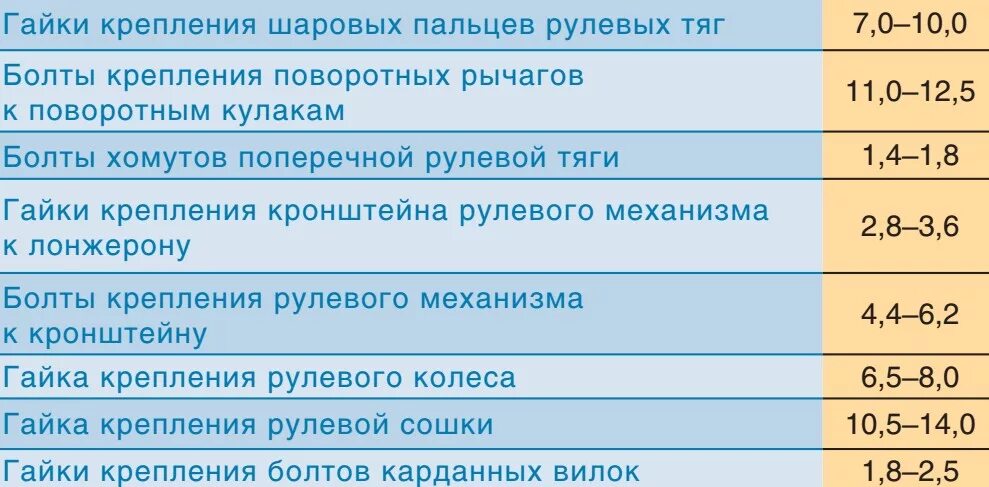 Моменты затяжки резьбовых соединений AUTOFIZIK.RU / авторемонт
