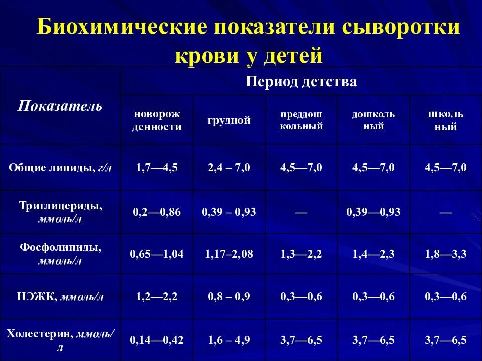 Расшифровка биохимии ребенка. Биохимический анализ крови расшифровка у детей 1 год норма. Биохимический анализ крови норма у детей 4-5 лет. Норма биохимического анализа крови у детей 6 лет. Биохимия крови норма у детей 5 лет.