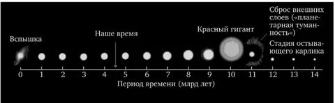 Последняя стадия эволюции солнца