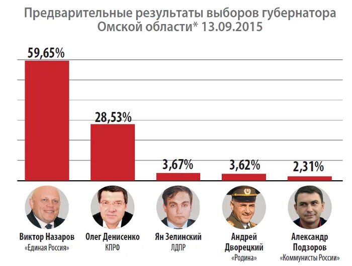 Итоги выборов в Омске. Результаты голосования Омская область. Результаты выборов в Омской области. Коммунисты России Результаты выборов. Результаты выборов в омской области 2024