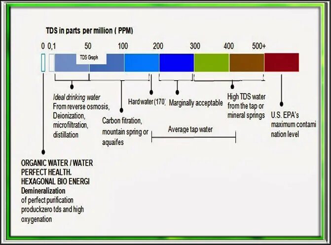 Что такое ppm воды. TDS метр ppm норма. Шкала жесткости воды TDS ppm. Жесткость воды TDS-3 таблица. Таблица TDS EC воды.