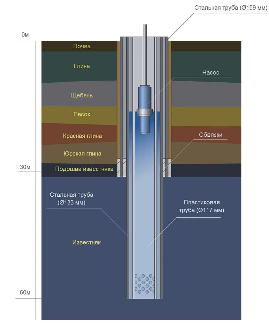 Обсадная труба 121, диаметр бурения скважины. Конструкция скважины обсадка. Схема скважины с обсадной трубой. Конструкция скважины на воду с обсадной трубой.