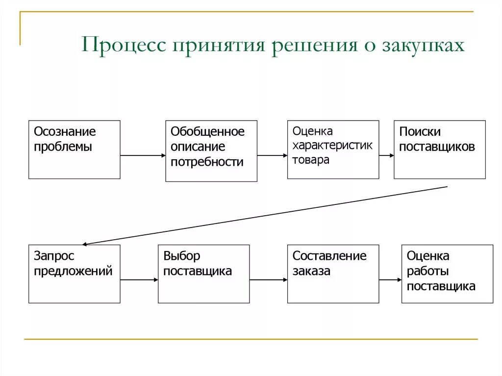 Первый этап принятия решения. Фазы процесса принятия решения о закупках. Стадии процесса принятия решения о покупке. Модель принятия решения о закупке товаров на рынке организаций. Схема процесса принятия решения.