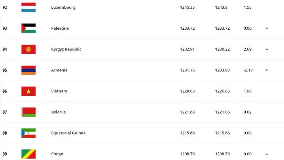 Футбол рейтинг сборных фифа на сегодня таблица. Азиатская Конфедерация футбола. Рейтинг футбол. Азиатская Конфедерация футбола азиатские сборные по футболу. Рейтинг ФИФА Таджикистан на каком месте.