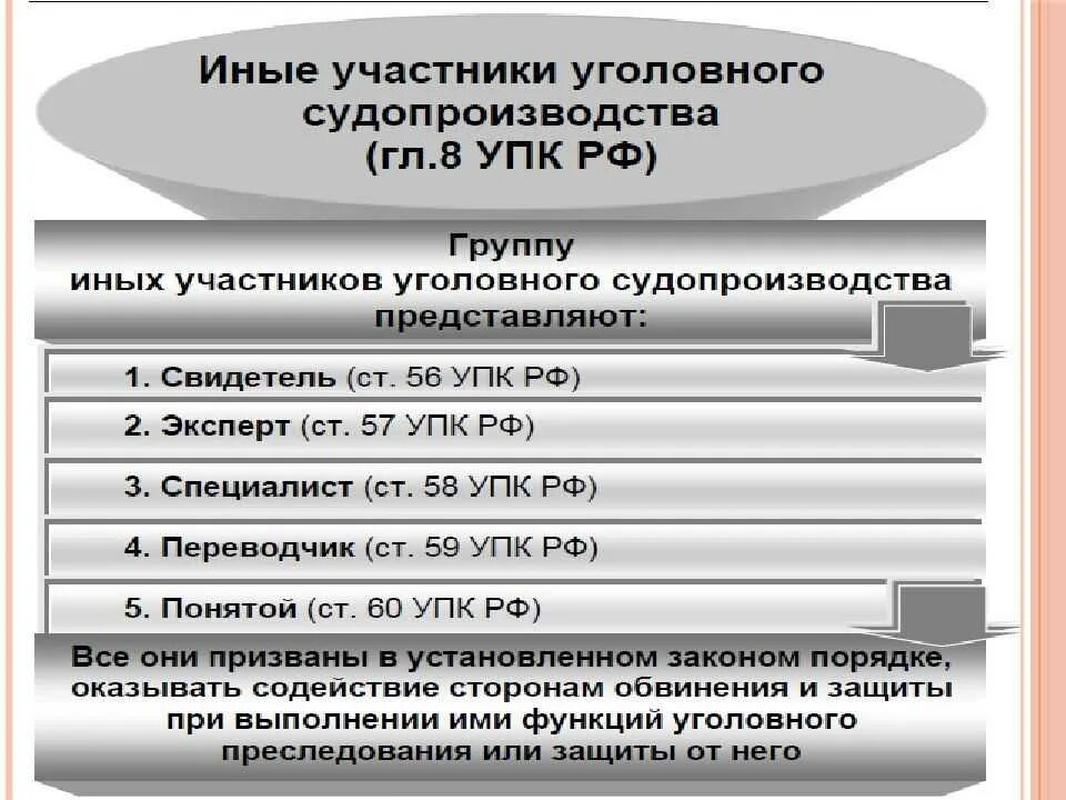 Классификация участников уголовного процесса обвинение. Участники уголовного судопроизводства. Уголовным процессами и их участниками:. Уголовное дело участники процесса.