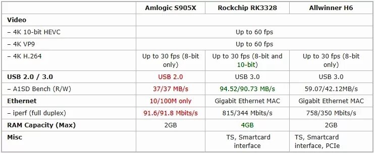 Amlogic характеристики. Amlogic s905x. Amlogic s905x2 процессор. Таблица процессоров сравнение Amlogic s905. Amlogic 905 сравнение процессоров.