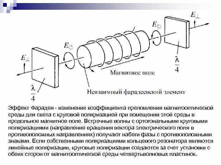 Фарадеевский вращатель плоскости поляризации. Вращение плоскости поляризации в магнитном поле. Продольный магнитооптический эффект Фарадея. Магнитное вращение плоскости поляризации. Конвертер поляризация