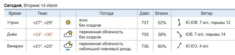 14 20 21 апреля. Погода пасмурно без осадков погода. Переменная погода. 1 Мая облачность баллы. А во вторник утром погода.