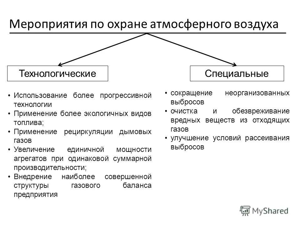 Мероприятия по санитарной охране воздуха