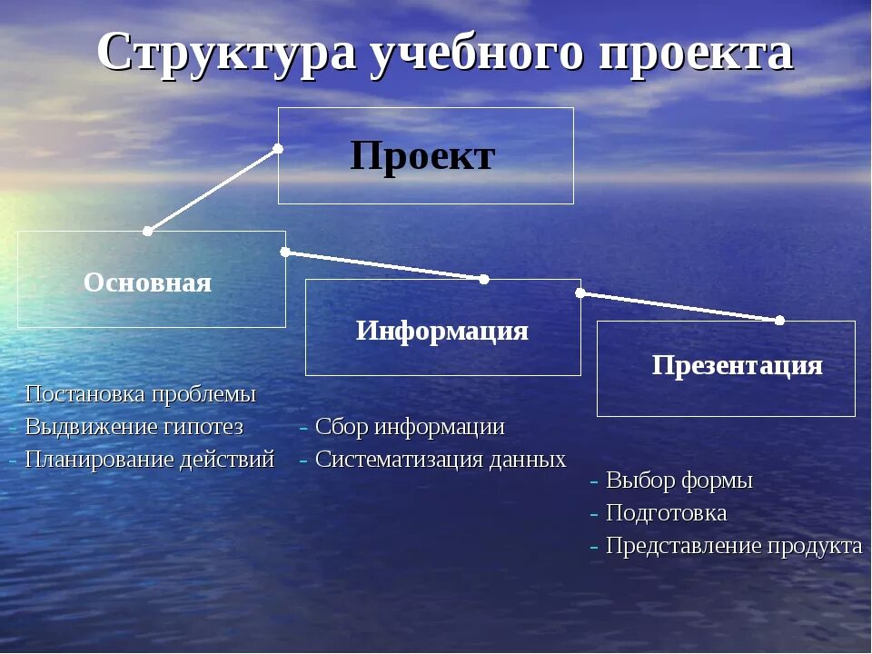 Структура презентации конспект