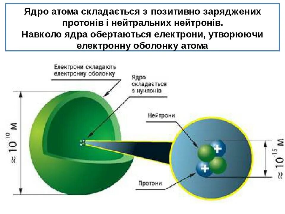 Размер атома ядра и электрона. Соотношение размеров ядра и атома. Размеры соотношения атома электрона. Сравнительные Размеры атома. Атом сравнение размеров