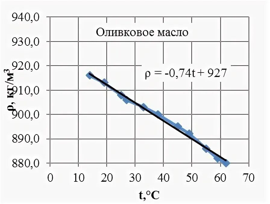 Плотность прованского масла. Плотность оливкового масла в кг/м3. Плотность оливкового масла физика. Плотность подсолнечного масла ЕГЭ. Плотность подсолнечного масла физика 7 класс