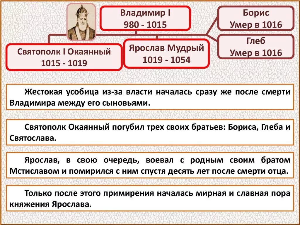 Борьба за власть сыновей