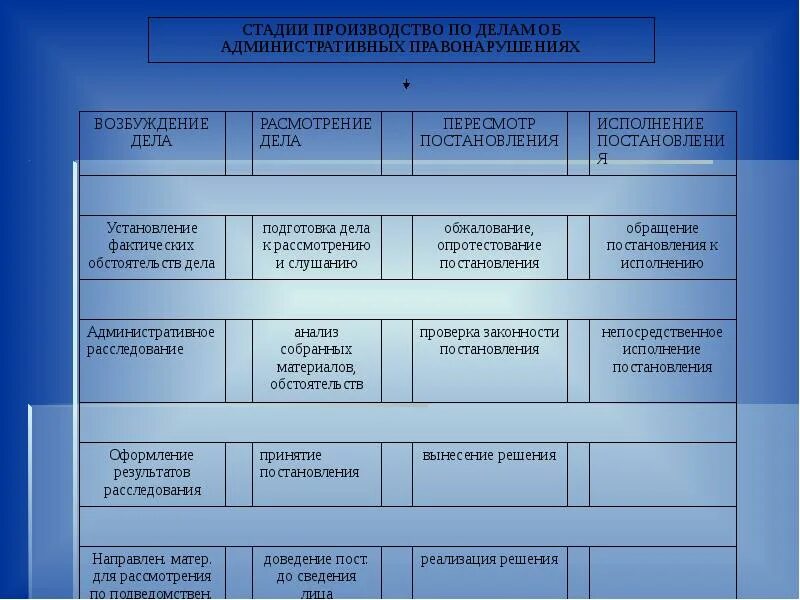 Сроки производства по делам об административных правонарушениях. Этапы производства по делам об административных правонарушениях. Стадии производства дела об административном правонарушении. Стадий производства по делам об административных правонарушениях. Стадии процесса по делам об административных правонарушениях.