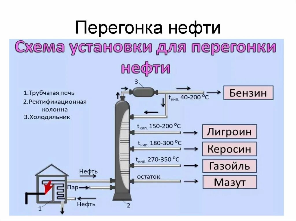 Перегонка топлива. Схема ректификационной колонны для перегонки нефти. Ректификационная колонна для перегонки нефти. Колонна вакуумной перегонки мазута. Ректификационная колонна НПЗ.