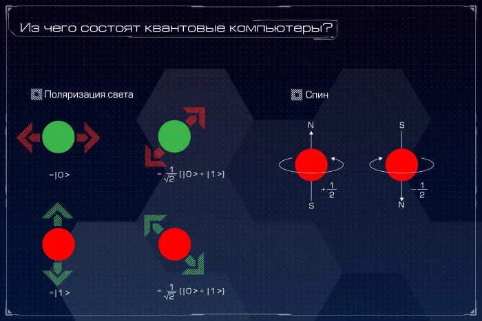 Отличительной особенностью кубита является возможность принимать. Кубит квантовый компьютер. Квантовый компьютер принцип работы. Схема работы квантового компьютера. Принцип суперпозиции в квантовом компьютере.