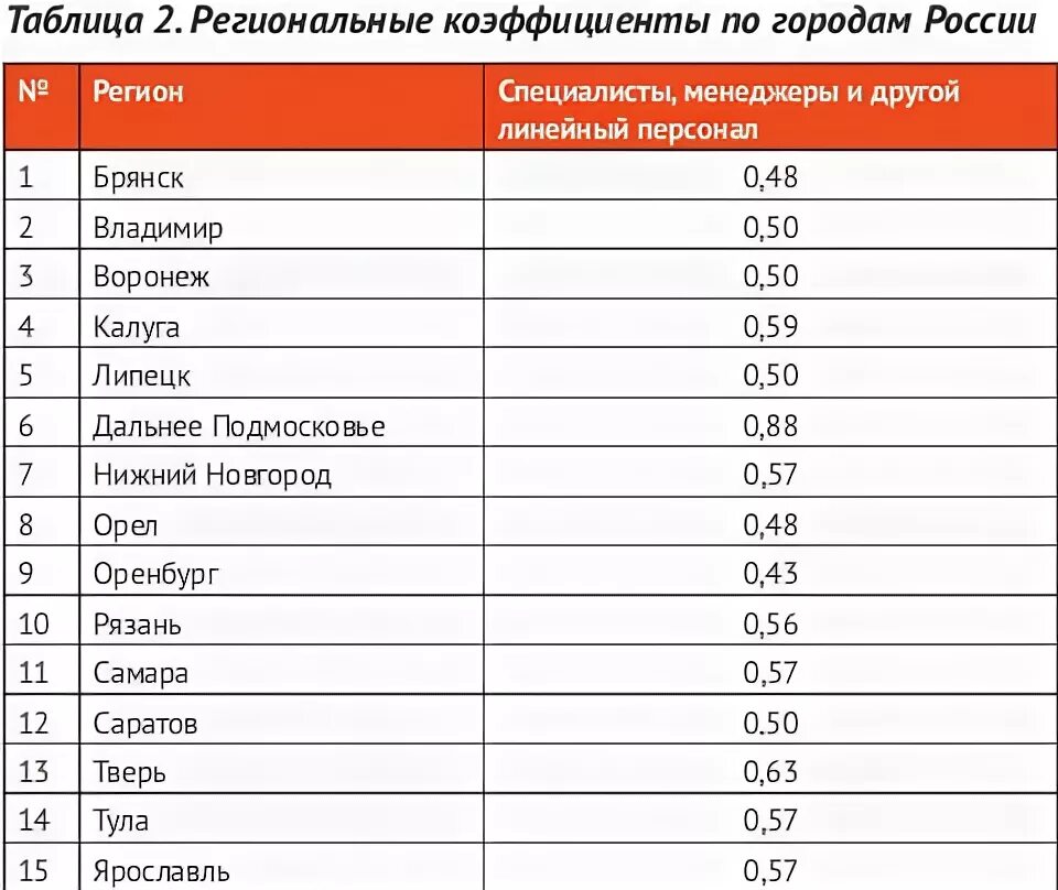 Есть ли коэффициент. Районный коэффициент в Краснодарском крае 2020. Северный коэффициент по регионам 2021. Коэффициент к зарплате по регионам 2020. Региональный коэффициент к заработной плате.