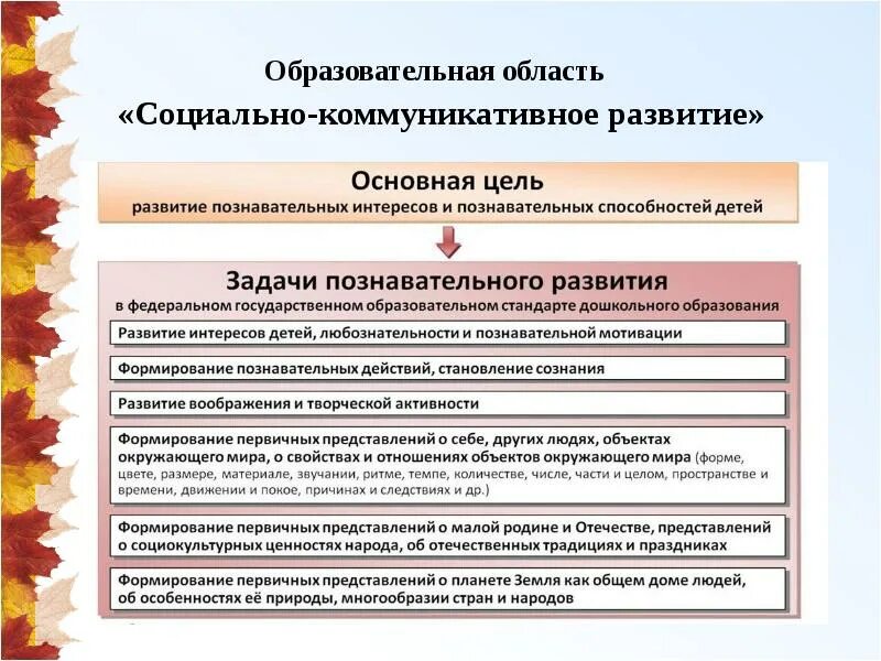 Области социально коммуникативного развития. Образовательная область социально-коммуникативное развитие. Социальные задачи в ДОУ. Социально коммуникативное развитие какие предметы и что входит.