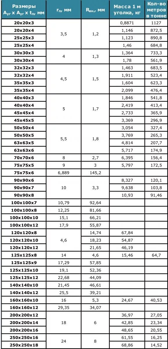 63 63 5 вес 1 метра. Уголок 75х75х5 вес 1 метра. Уголок вес 1 метра таблица. Уголок металлический 100х100х8 вес 1 метра. Таблица массы уголка металлического.