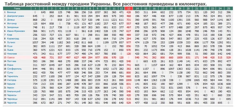 Карта Украины в километрах между городами. Таблица расстояний. Таблица километража между городами. Таблица расстояний между городами.