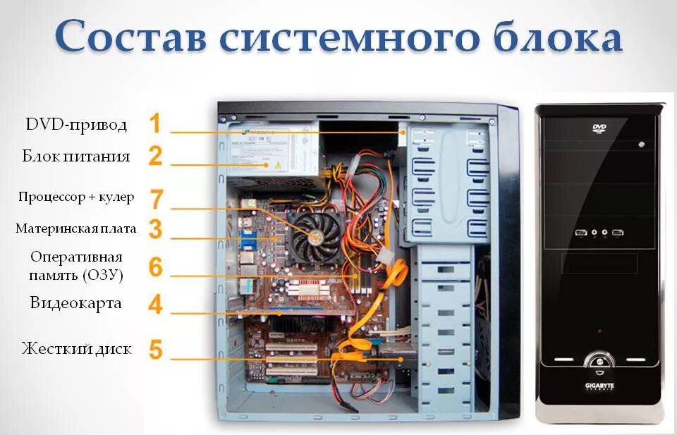 На рисунке изображены системный блок. Схемы состав системного блока ПК. Составляющие компоненты системного блока ПК. Перечислите основные компоненты системного блока?. Схема основные компоненты системного блока.