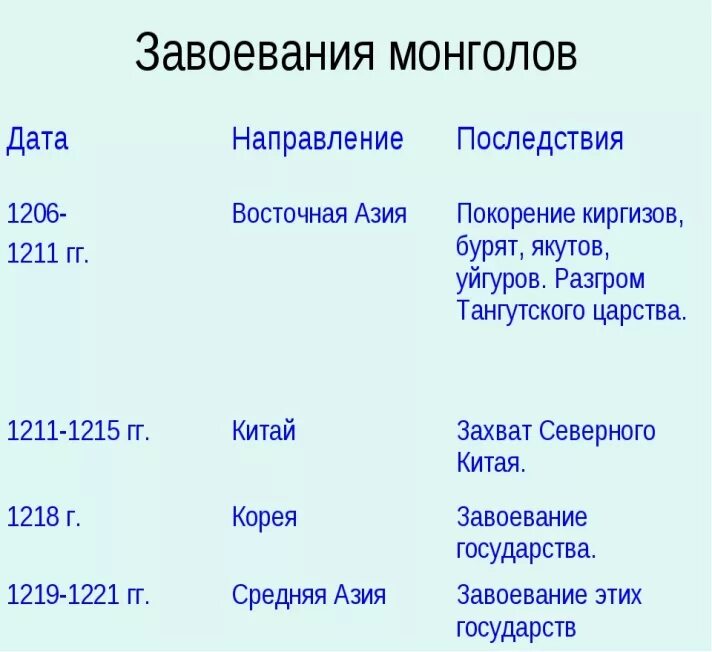 Таблица по истории 6 походы Чингисхана. Походы и завоевания Чингисхана. Дата направления последствия чингисхана