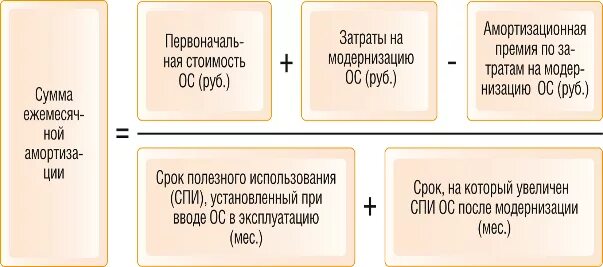 Разница бу и ну амортизации. Правила начисления и учет амортизации основных средств. Модернизация основных средств бухгалтерский и налоговый учет. Расчет амортизации после модернизации. Основные средства в бухгалтерском и налоговом учете.