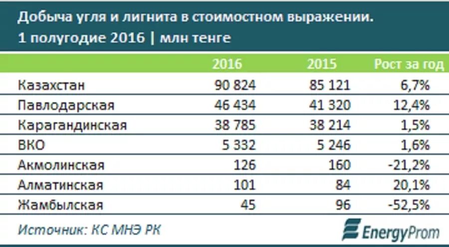 Тонна угля. Стоимость 1 тонны угля. Стоимость одной тонны угля. Уголь Казахстан. Сколько угля на кг мяса