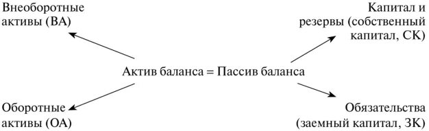 Активы обязательства капитал. Капитал и Активы разница. Активы и собственный капитал разница. Активы обязательства собственный капитал. Соотношение чистых активов капитала