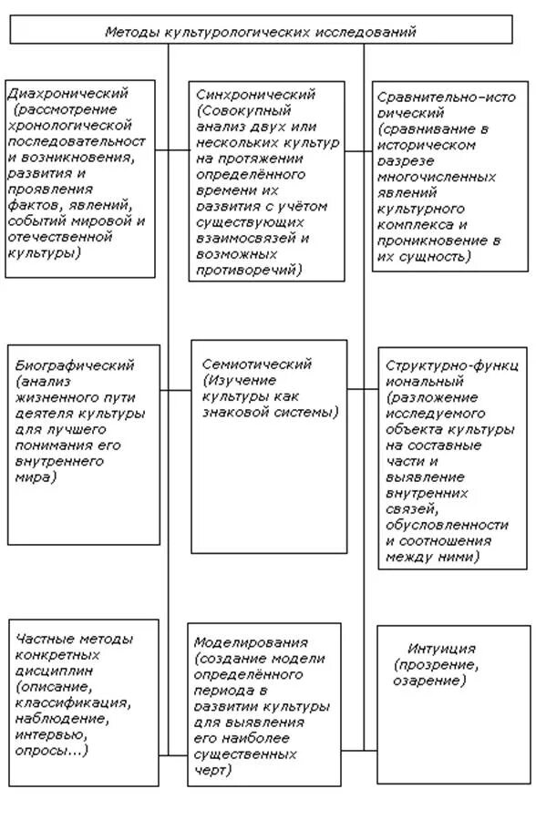 Методы культурного познания. Культурологические методы исследования культуры. Основные методы культурологии таблица. Методы культурологических исследований таблица. Культурология основные методы исследования.