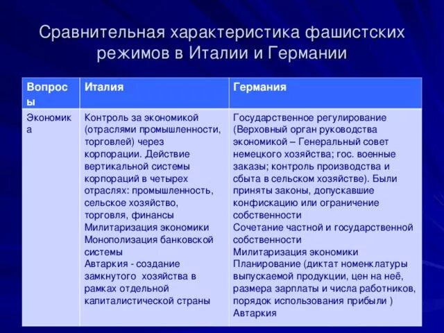 Сравнение великобритании и германии. Характеристика фашистских режимов в Италии и Германии. Сравнительная характеристика фашистских режимов в Италии и Германии. Сравнительная характеристика фашистских режимов. Характеристика тоталитарных режимов в Италии и Германии".