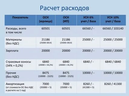 Как рассчитать усн 6 без работников