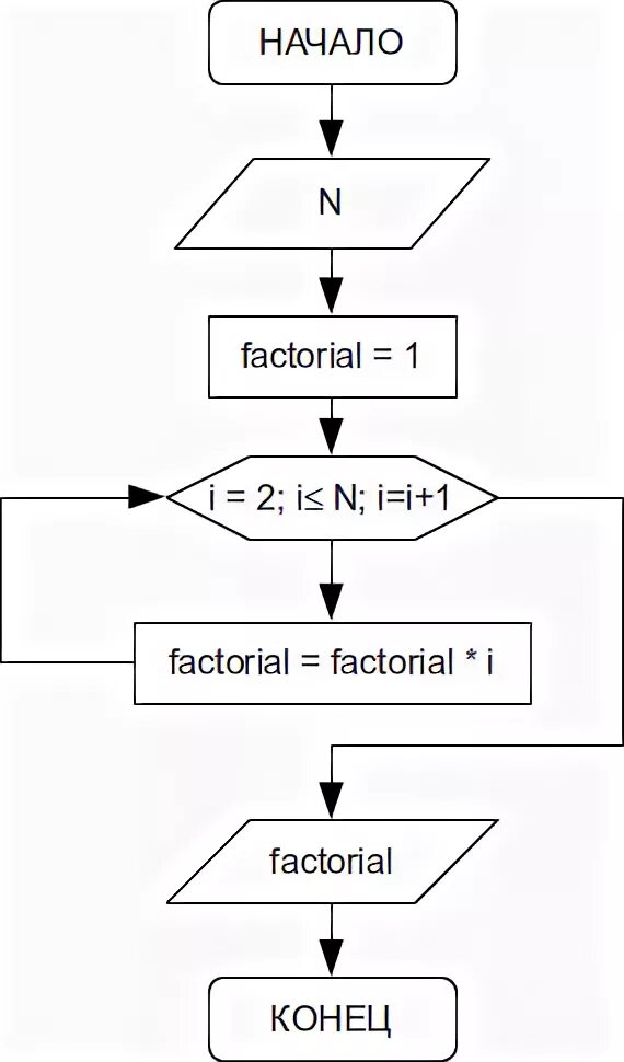 Факториал алгоритм. Блок схема функции вычисления факториала. Блок – схема вычисления факториала с#. Блок схема факториала числа n. Блок схема нахождения факториала n.