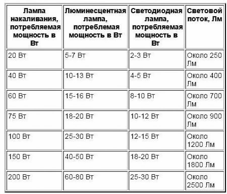 Почему мощность не совпадает с мощностью лампы. Светодиодные лампы е27 таблица мощности. Соответствие мощности светодиодных ламп лампам накаливания. Светодиодная лампа 9 Вт соответствует лампе накаливания. Мощность светодиодного светильника соотношение с лампой накаливания.