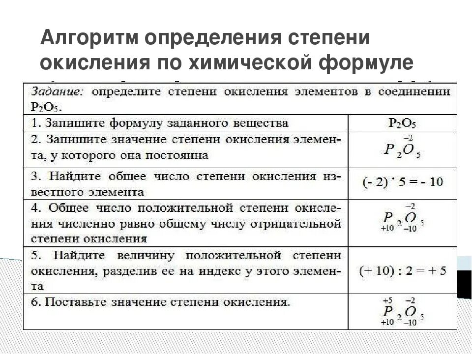 Правила степени окисления 8. Как определить степень окисления в химии 8 класс. Как узнать степень окисления элемента. Как найти степень окисления вещества 8 класс. Степени окисления в химии 8