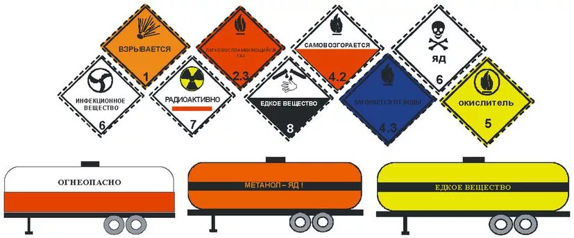 Маркировка опасных грузов. Маркировка опасных грузов на автомобильном транспорте. Знаки опасных грузов на вагонах. Маркировка опасных грузов на ЖД.