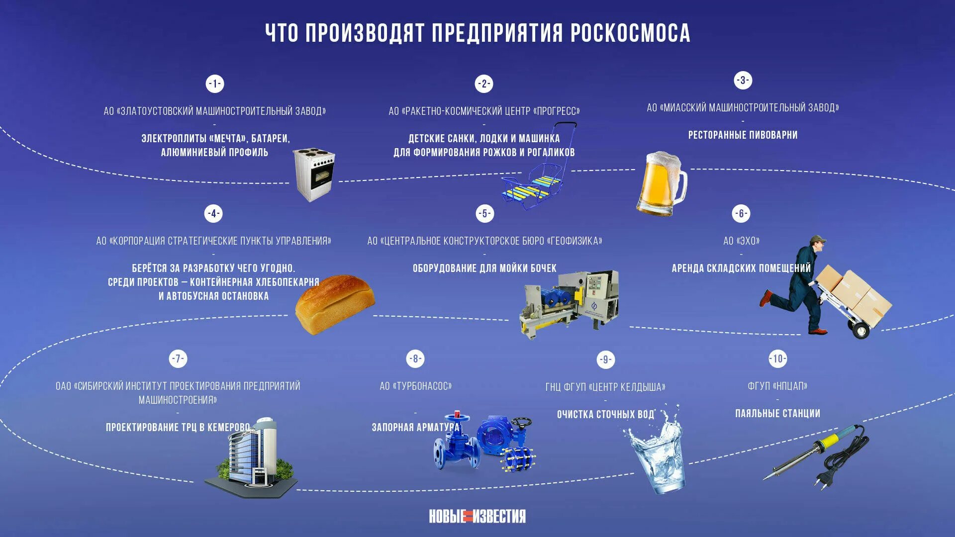 Где находится центр роскосмос. Роскосмос предприятия. структура организаций роскосмоса. российская космическая компания. продукция роскосмоса.