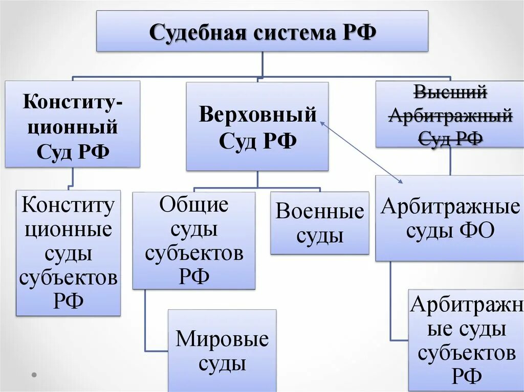 Кратко о судах рф. Система судебных органов РФ схема. Схема судебной власти РФ. Виды судов РФ схема. Кластер судебная система РФ.