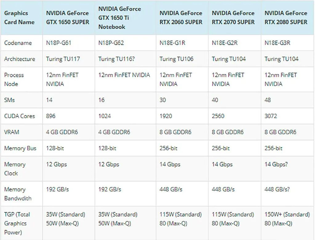 Производительность видеокарт gtx 1650. Gtx 1660 против 1650. Gtx 1650 ti для ноутбука. Видеокарты geforce gtx 1650 производительность. Gtx 1650 ti super.