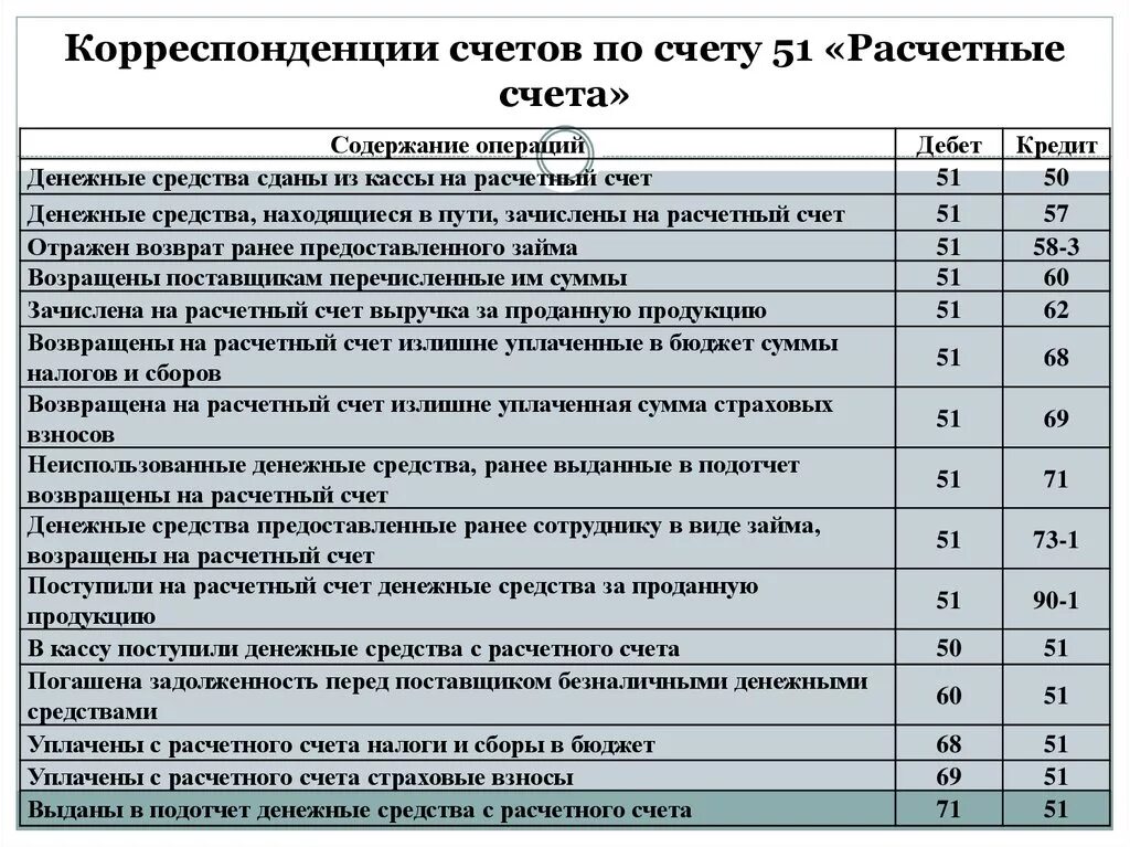 Получен аванс на расчетный. Проводки по счетам бухгалтерского учета таблица с примерами. Проводка 51 корреспонденция счетов. Корреспонденция счетов бухгалтерского учета таблица проводок в 1с. Соответствие хозяйственных операций корреспонденции счетов.