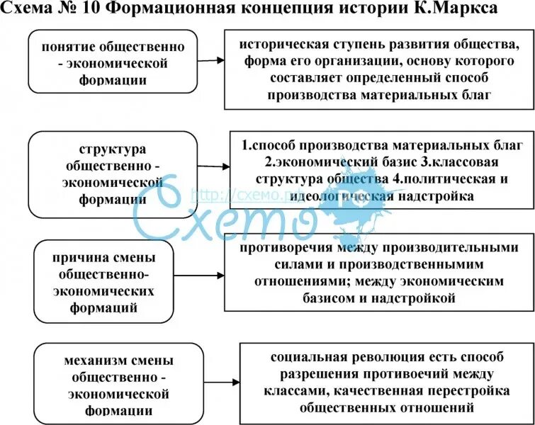 Концепция общества маркса. Концепция развития общества маркса. концепция развития истории маркса. формационная концепция развития общества (к.маркс);. формационная концепция истории.