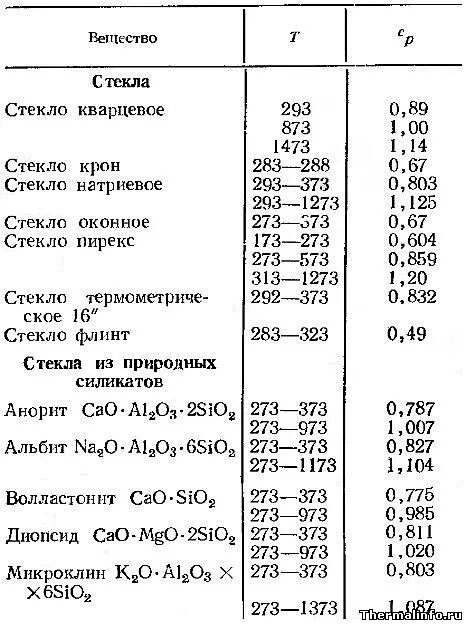 Удельная теплоемкость таблица 8 класс Плотность молока, его удельная теплоемкость: таблицы физических свойств молока