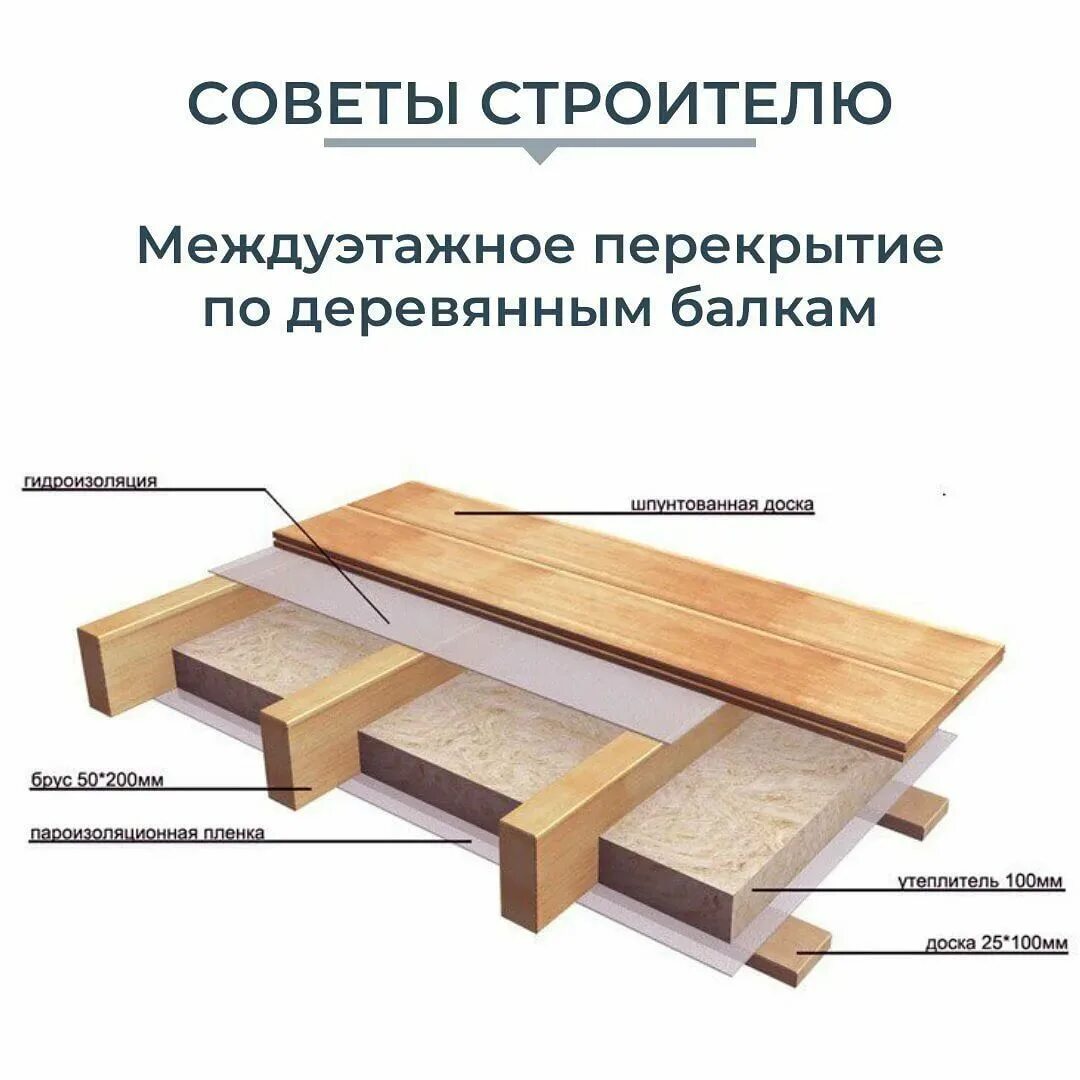 Пол на лагах в частном доме. Пол чердака по деревянным балкам. Схема теплоизоляции пола по лагам. Холодный чердак утепление перекрытия по деревянным балкам. Схема перекрытия пола по деревянным лагам.