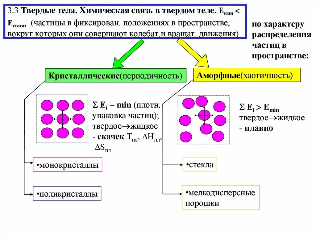 Взаимодействия твердых частиц. Частицы в твердом теле. Энергии в твердом теле. Частицы в твердых телах. Классификация твердых тел по типам химической связи.